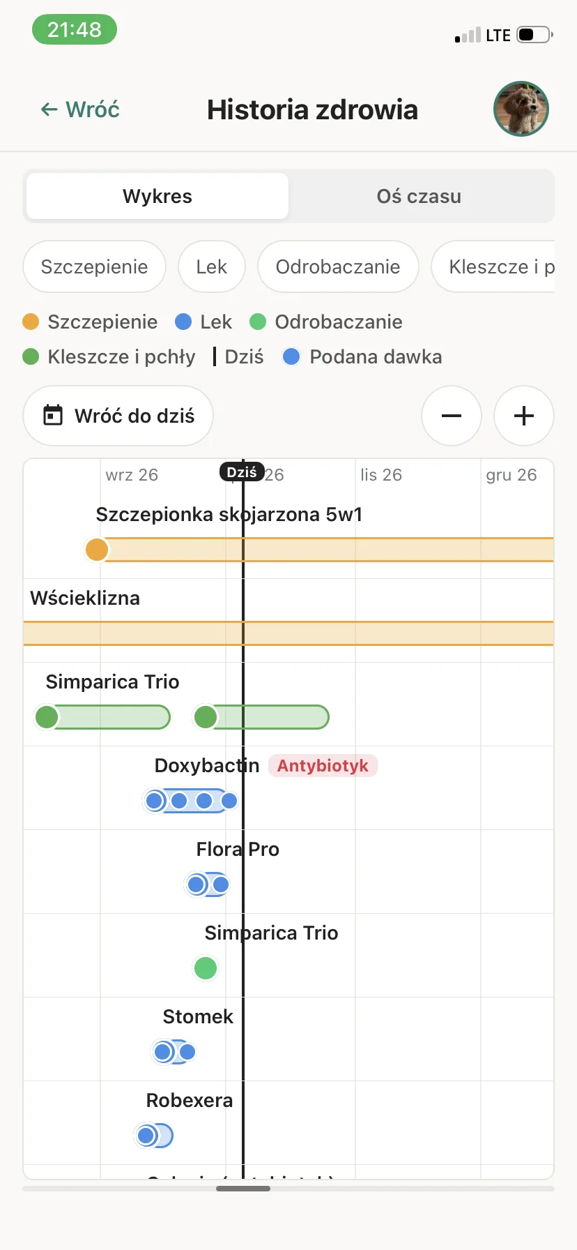 Ekran Historia zdrowia w Bondly: wykres z szczepieniami, lekami i preparatami przeciw kleszczom na osi czasu